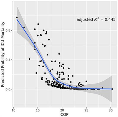 Development and Validation of a Nomogram Incorporating Colloid <mark class="highlighted">Osmotic Pressure</mark> for Predicting Mortality in Critically Ill Neurological Patients